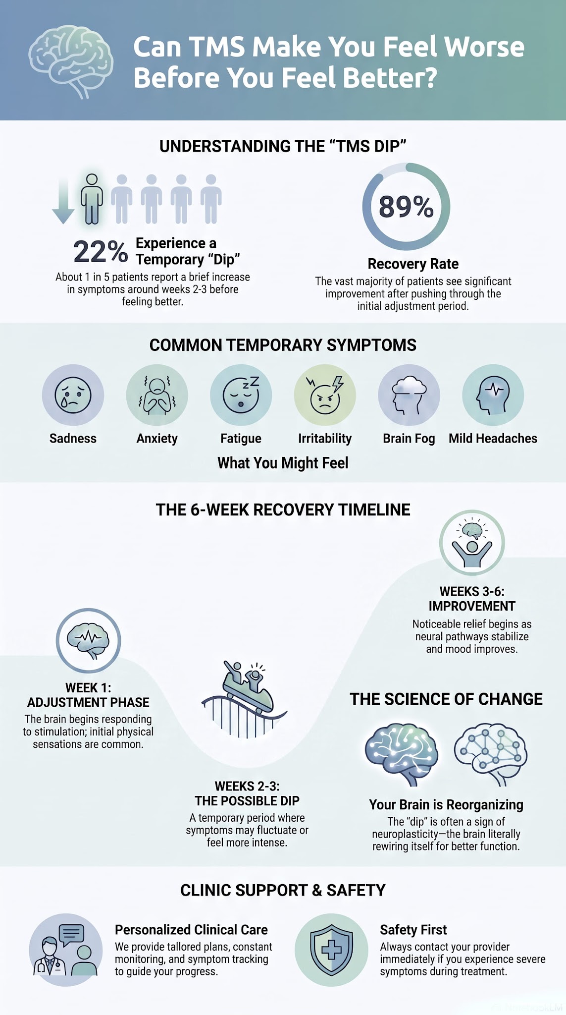 Can TMS Make You Feel Worse Before You Feel Better? 1 Infographic explaining: covering the temporary dip and 6-week recovery timeline.